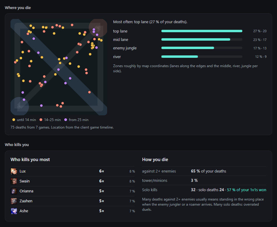Map of your deaths in League of Legends with the most common zones and the champions that kill you most