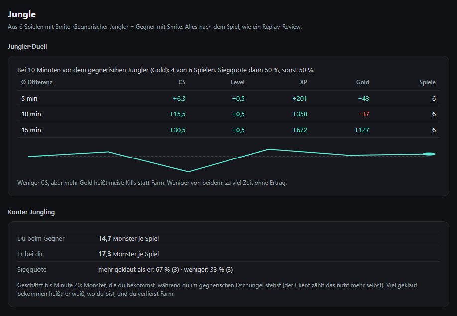 Jungle-Auswertung mit Jungler-Duell und Konter-Jungling